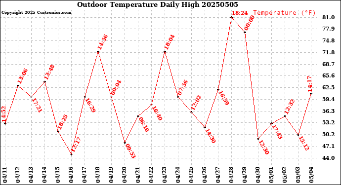 Milwaukee Weather Outdoor Temperature<br>Daily High