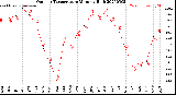 Milwaukee Weather Outdoor Temperature<br>Monthly High