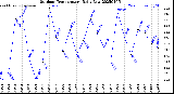 Milwaukee Weather Outdoor Temperature<br>Daily Low