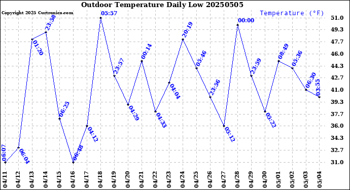 Milwaukee Weather Outdoor Temperature<br>Daily Low