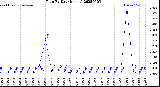 Milwaukee Weather Rain<br>By Day<br>(Inches)