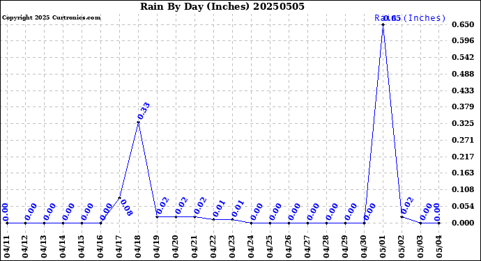 Milwaukee Weather Rain<br>By Day<br>(Inches)