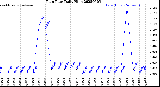 Milwaukee Weather Rain Rate<br>Daily High
