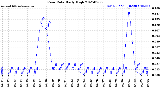 Milwaukee Weather Rain Rate<br>Daily High