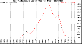 Milwaukee Weather Solar Radiation Average<br>per Hour<br>(24 Hours)