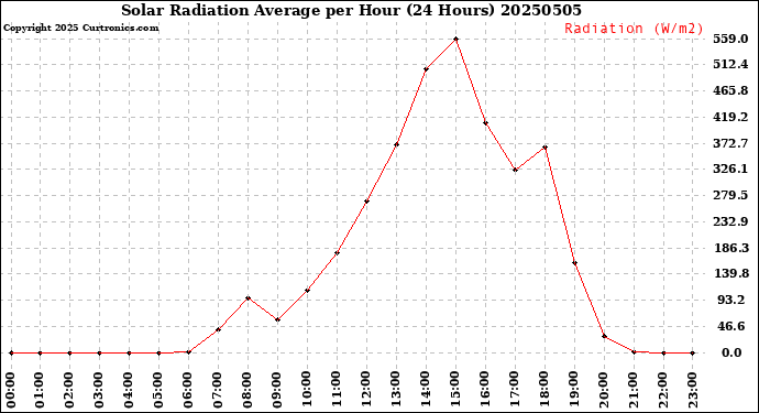 Milwaukee Weather Solar Radiation Average<br>per Hour<br>(24 Hours)