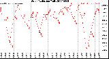 Milwaukee Weather Solar Radiation<br>Daily