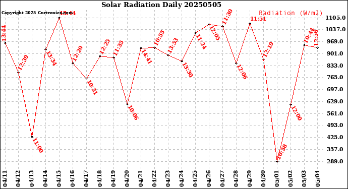 Milwaukee Weather Solar Radiation<br>Daily