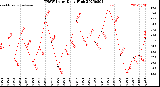 Milwaukee Weather THSW Index<br>Daily High