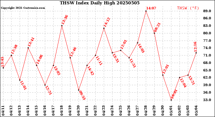 Milwaukee Weather THSW Index<br>Daily High