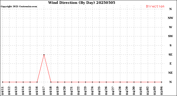 Milwaukee Weather Wind Direction<br>(By Day)