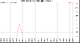 Milwaukee Weather Wind Direction<br>Daily High