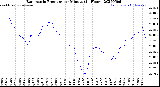 Milwaukee Weather Barometric Pressure<br>per Minute<br>(24 Hours)
