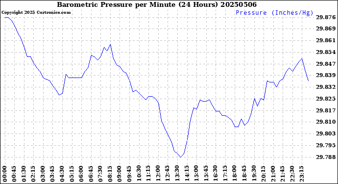 Milwaukee Weather Barometric Pressure<br>per Minute<br>(24 Hours)