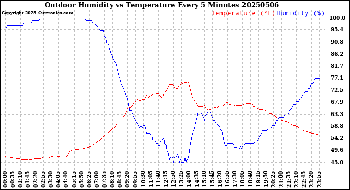 Milwaukee Weather Outdoor Humidity<br>vs Temperature<br>Every 5 Minutes