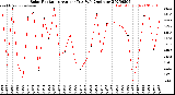 Milwaukee Weather Solar Radiation<br>Avg per Day W/m2/minute