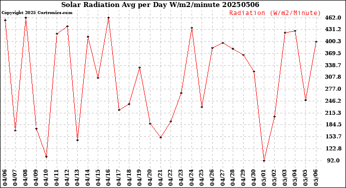 Milwaukee Weather Solar Radiation<br>Avg per Day W/m2/minute