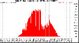 Milwaukee Weather Solar Radiation<br>per Minute<br>(24 Hours)