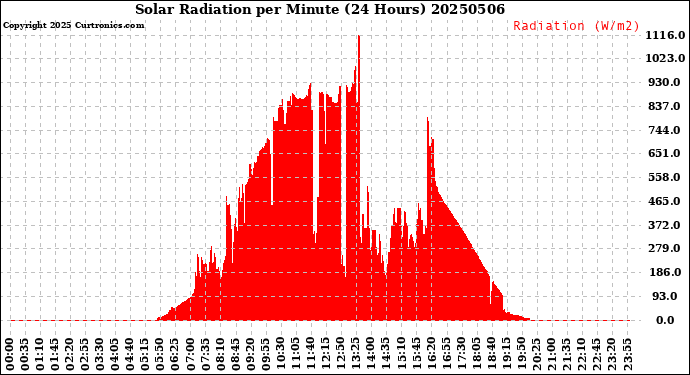 Milwaukee Weather Solar Radiation<br>per Minute<br>(24 Hours)