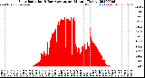 Milwaukee Weather Solar Radiation<br>& Day Average<br>per Minute<br>(Today)