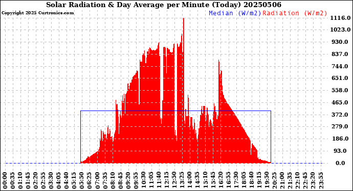 Milwaukee Weather Solar Radiation<br>& Day Average<br>per Minute<br>(Today)