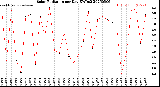 Milwaukee Weather Solar Radiation<br>per Day KW/m2