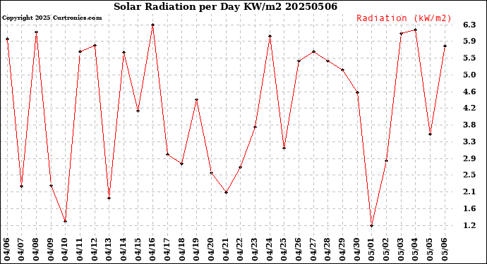 Milwaukee Weather Solar Radiation<br>per Day KW/m2