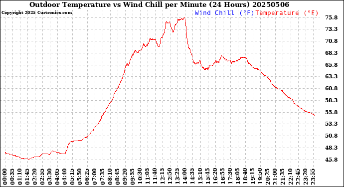 Milwaukee Weather Outdoor Temperature<br>vs Wind Chill<br>per Minute<br>(24 Hours)