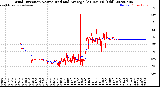 Milwaukee Weather Wind Direction<br>Normalized and Average<br>(24 Hours) (Old)