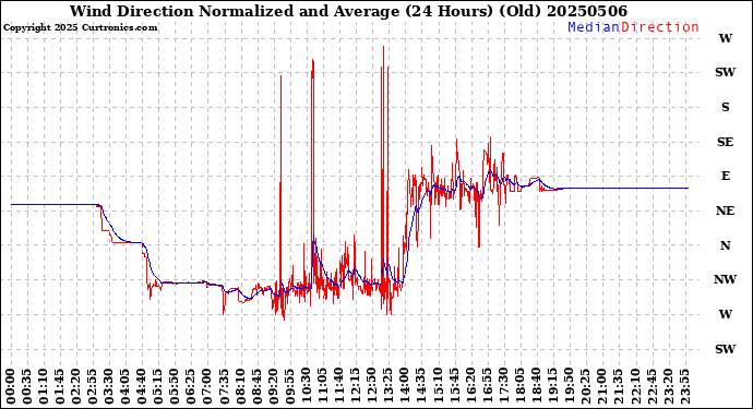 Milwaukee Weather Wind Direction<br>Normalized and Average<br>(24 Hours) (Old)
