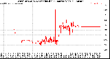 Milwaukee Weather Wind Direction<br>Normalized<br>(24 Hours) (Old)