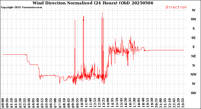 Milwaukee Weather Wind Direction<br>Normalized<br>(24 Hours) (Old)