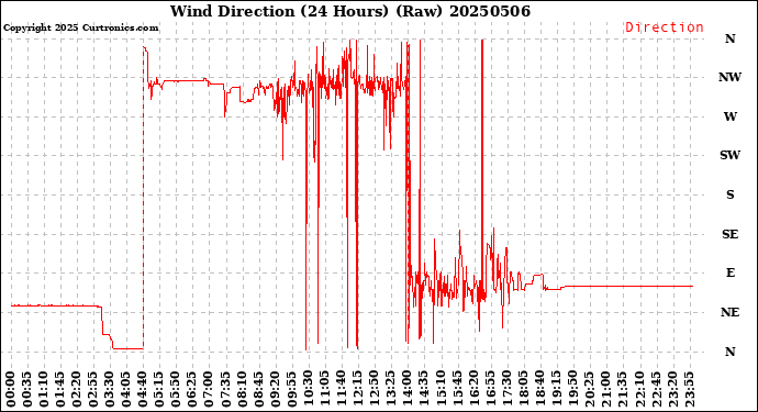 Milwaukee Weather Wind Direction<br>(24 Hours) (Raw)