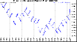 Milwaukee Weather Barometric Pressure<br>per Hour<br>(24 Hours)