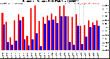 Milwaukee Weather Barometric Pressure<br>Daily High/Low