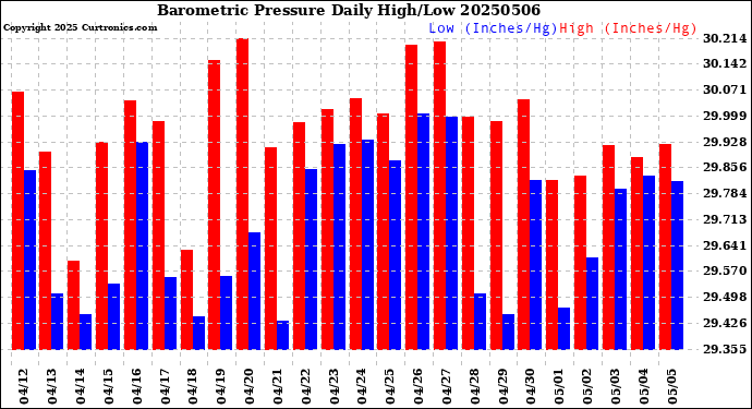 Milwaukee Weather Barometric Pressure<br>Daily High/Low