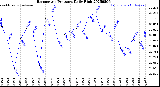 Milwaukee Weather Barometric Pressure<br>Daily High