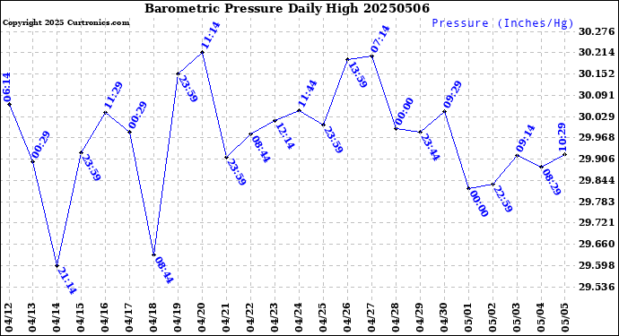 Milwaukee Weather Barometric Pressure<br>Daily High
