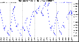 Milwaukee Weather Barometric Pressure<br>Daily Low