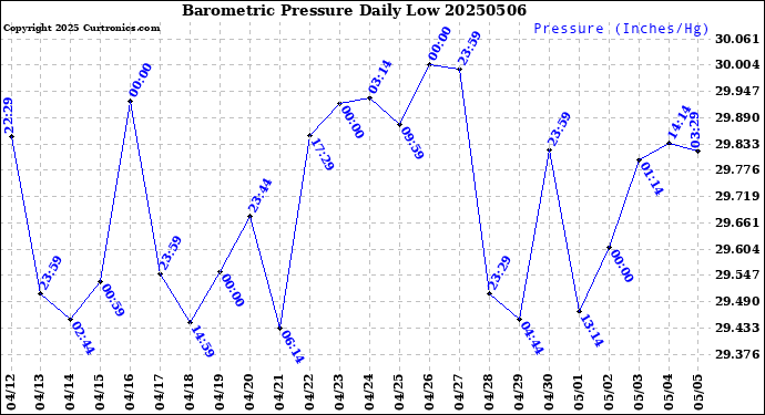 Milwaukee Weather Barometric Pressure<br>Daily Low
