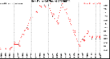 Milwaukee Weather Dew Point<br>(24 Hours)
