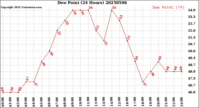 Milwaukee Weather Dew Point<br>(24 Hours)