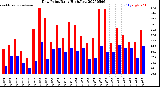 Milwaukee Weather Dew Point<br>Daily High/Low