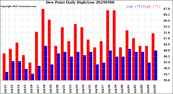 Milwaukee Weather Dew Point<br>Daily High/Low