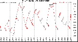 Milwaukee Weather Dew Point<br>Daily High