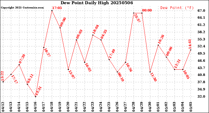 Milwaukee Weather Dew Point<br>Daily High