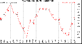 Milwaukee Weather Dew Point<br>Monthly High