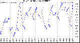 Milwaukee Weather Dew Point<br>Daily Low