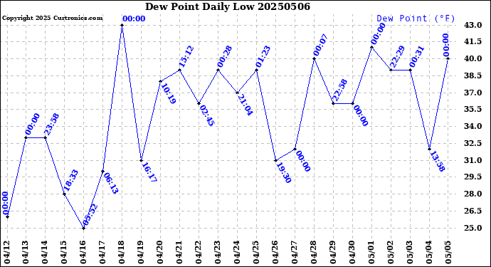 Milwaukee Weather Dew Point<br>Daily Low