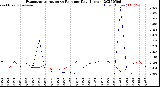 Milwaukee Weather Evapotranspiration<br>vs Rain per Day<br>(Inches)